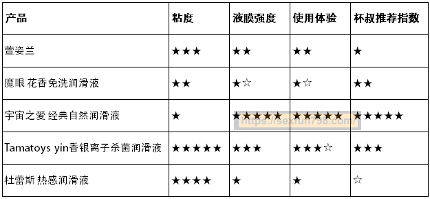 你真的会用润滑液吗？ | 3元到100元，5款润滑油测评大揭秘 - 评测网