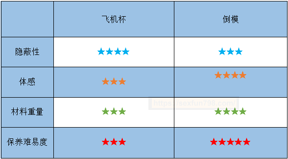 使用硅胶飞机杯和硅胶阴臀倒模哪个舒服,用着更爽? 使用硅胶飞机杯和硅胶阴臀倒模哪个舒服,用着更爽?